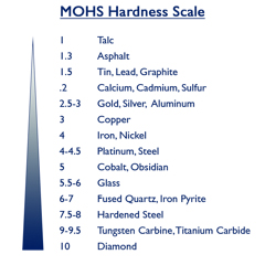 MOHS hardness scale