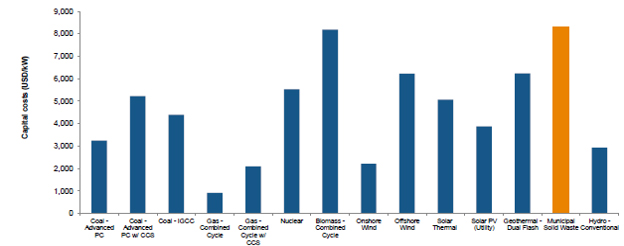 Capital Costs